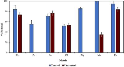 Plant biomass as potential economic commodities for agricultural purposes